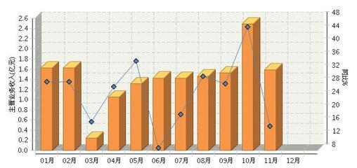 2013年11月江西皮手套及皮装饰制品制造行业主营业务收入走势 - 中国皮革网