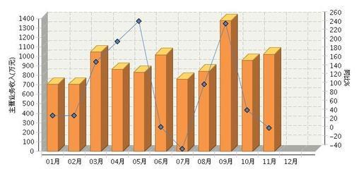 2013年11月天津皮手套及皮装饰制品制造行业主营业务收入走势 - 中国皮革网